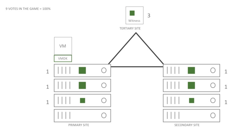 VSAN: Stretched Cluster Failure Scenarios Explained